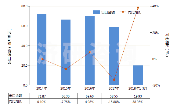 2014-2018年3月中國硫化鈉(HS28301010)出口總額及增速統(tǒng)計 2014-2018年3月中國硫化鈉(HS28301010)出口總額及增速統(tǒng)計